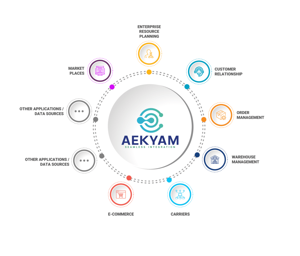 Aekyam platforms integration marketplace enables API management and seamless integrations across domains increasing TTV and TCO.