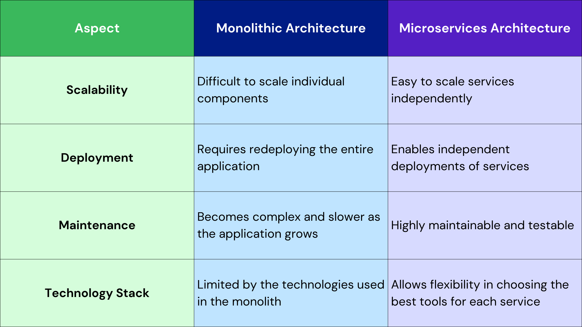 Microservices vs Monolithic Infographics 02