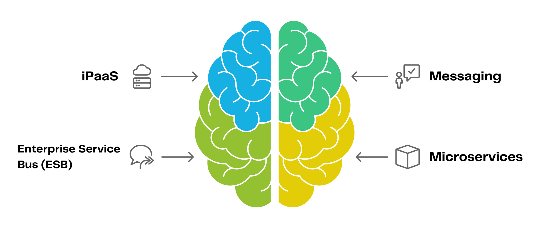 Key Technologies in Enterprise Integration 02