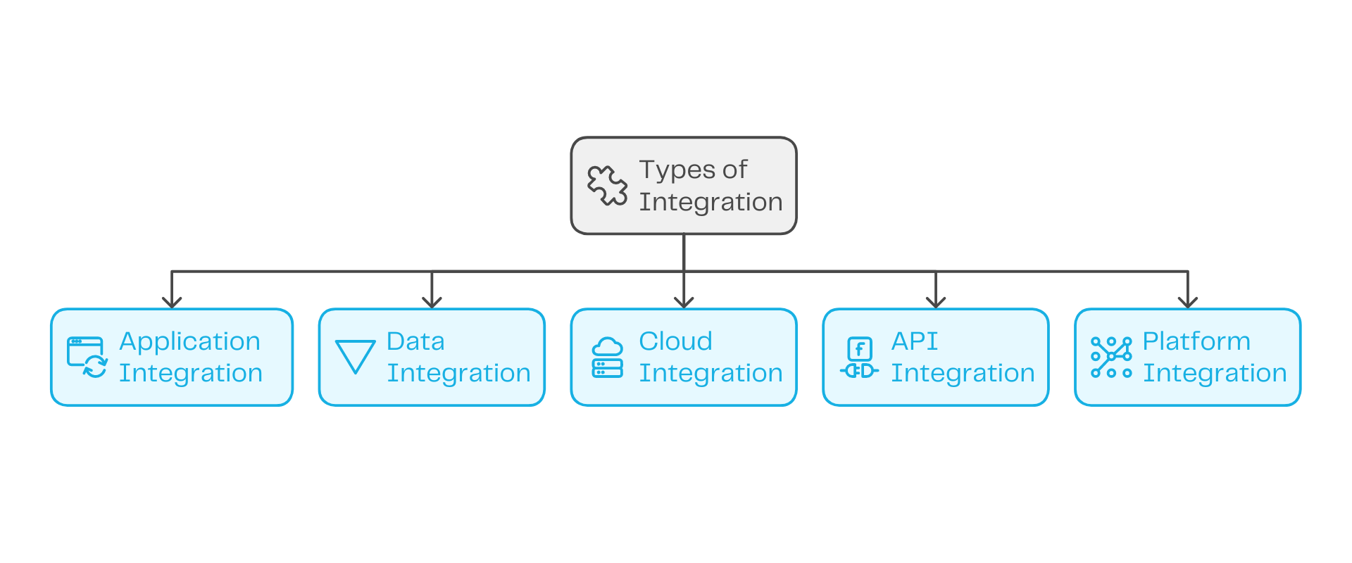 Types of Enterprise IntegrationInfographics 01