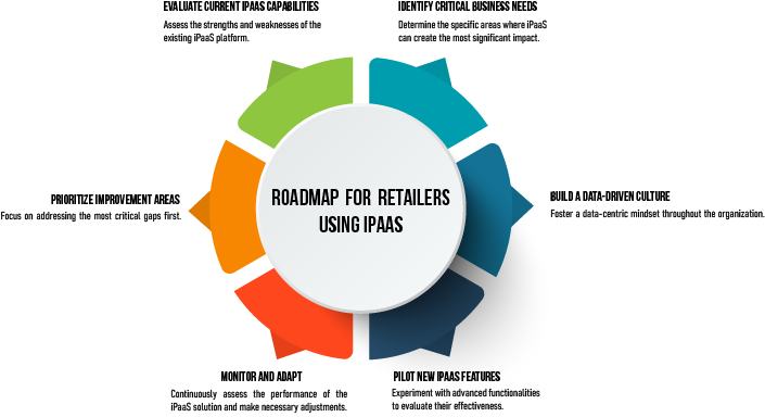 iPaaS The Key to Data-Driven Retail infographics 03