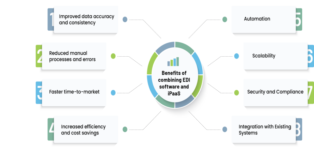 Benefits of combining EDI software and iPaaS Aekyam