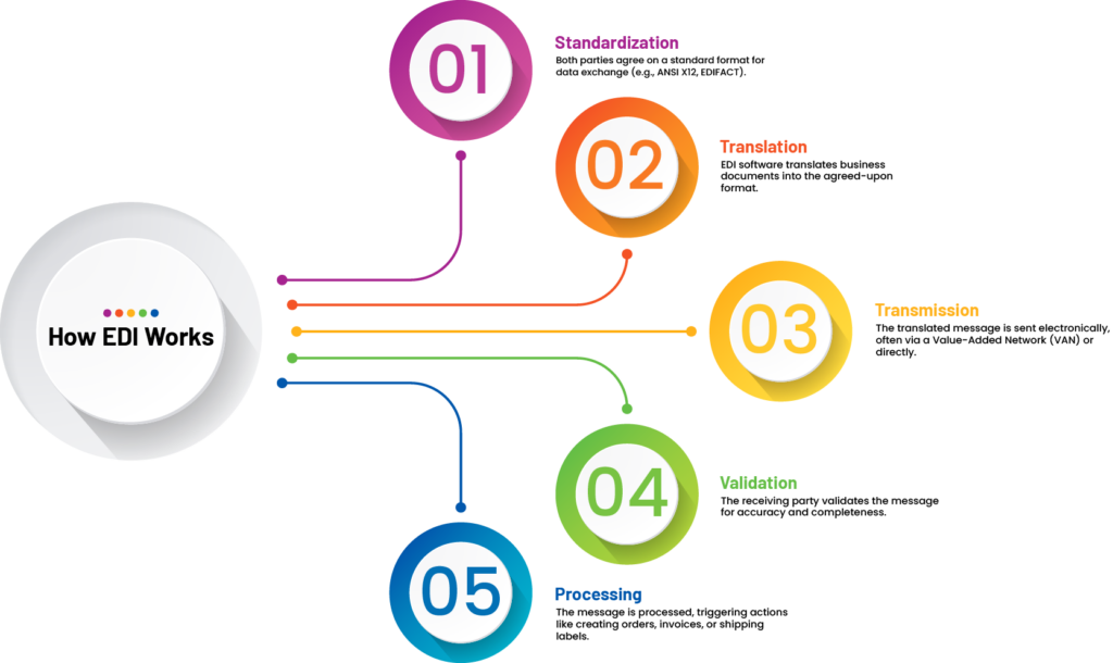 How EDI Works