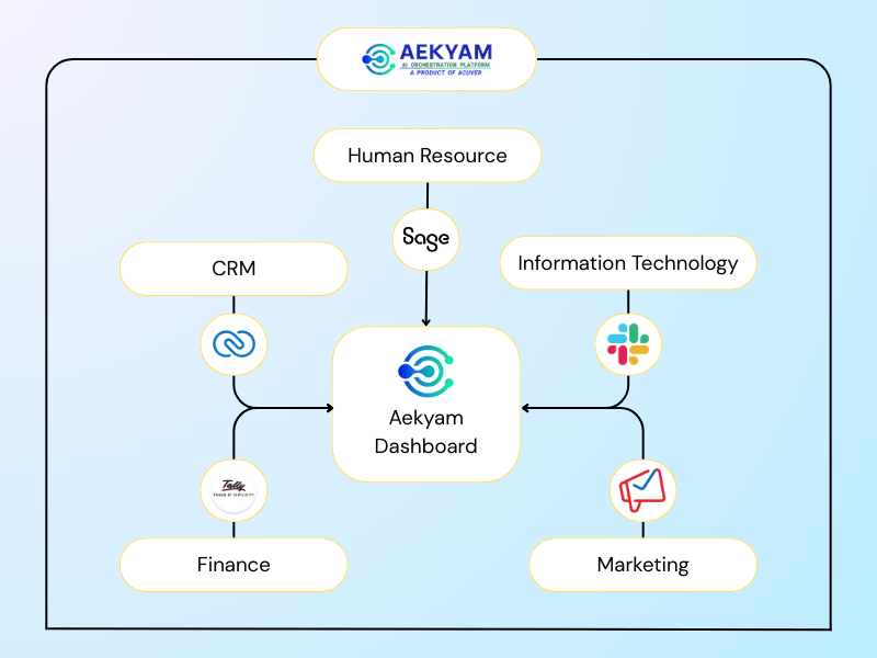 aekyam integration with apps and tools