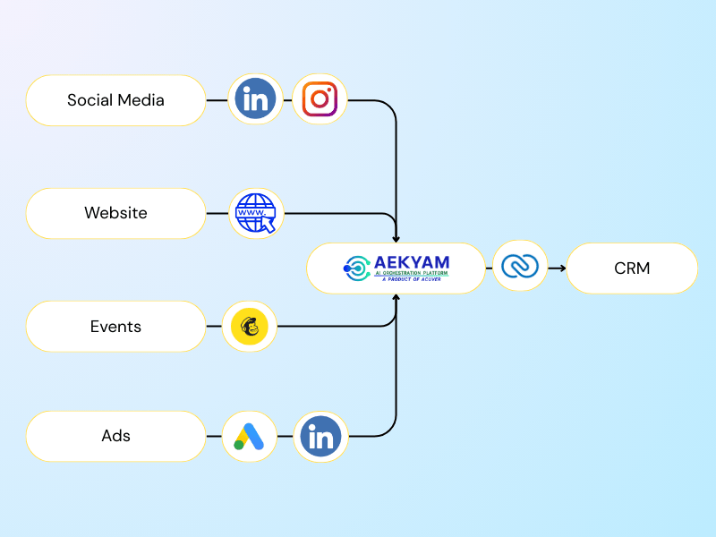 Aekyam integrations with multiple apps and tools