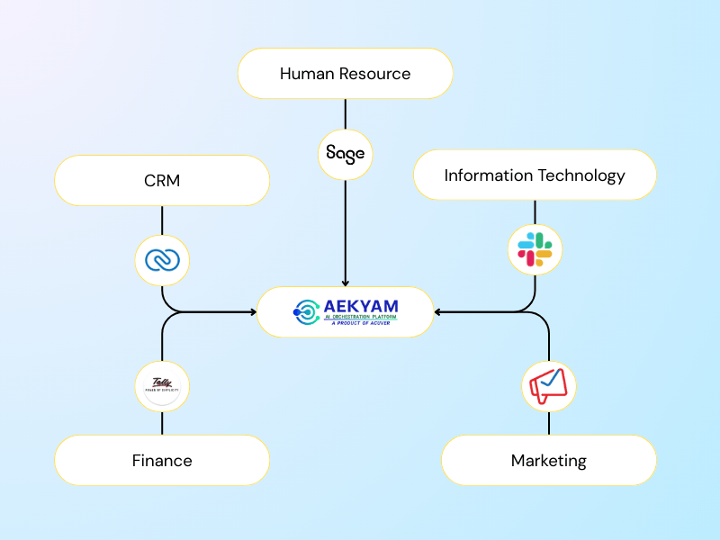 Aekyam integration with multiple apps and tools