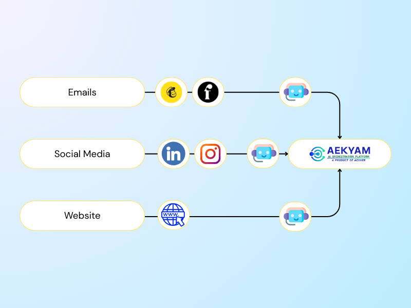 Aekyam integrations for slow customer response