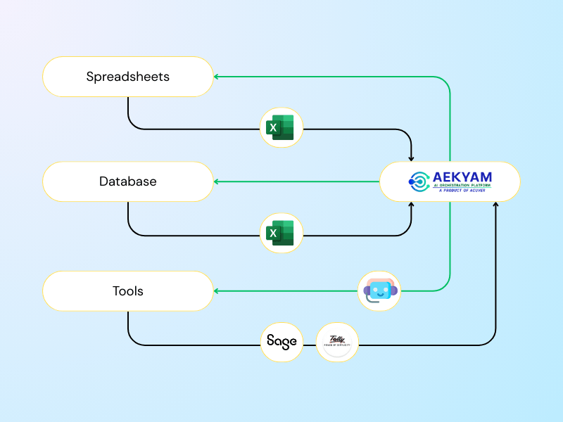 Aekyam integrations to reduce manual work
