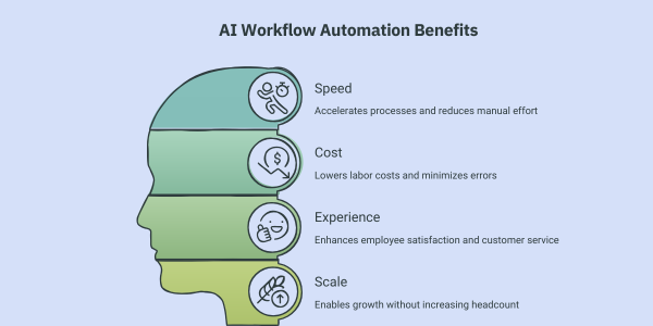 Infographic representing the benefits of AI workflow automation