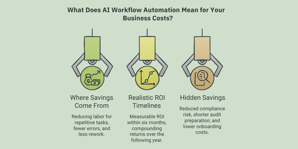 Infographic showing three cost benefits of AI workflow automation: savings sources, ROI timelines, and hidden savings