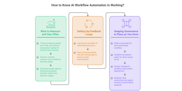 Three-column flowchart infographic on evaluating AI workflow automation succes