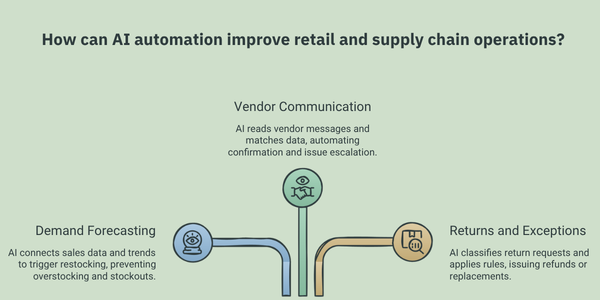 Infographic explaining how AI workflow automation improves supply chain operations
