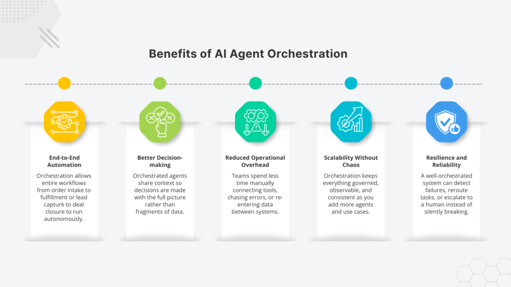 Infographic titled "Benefits of AI Agent Orchestration" showing five benefits in a timeline