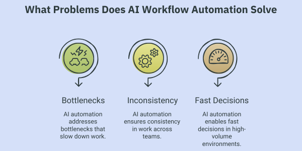 Infographic representing the problems AI Workflow Automation is trying to solve