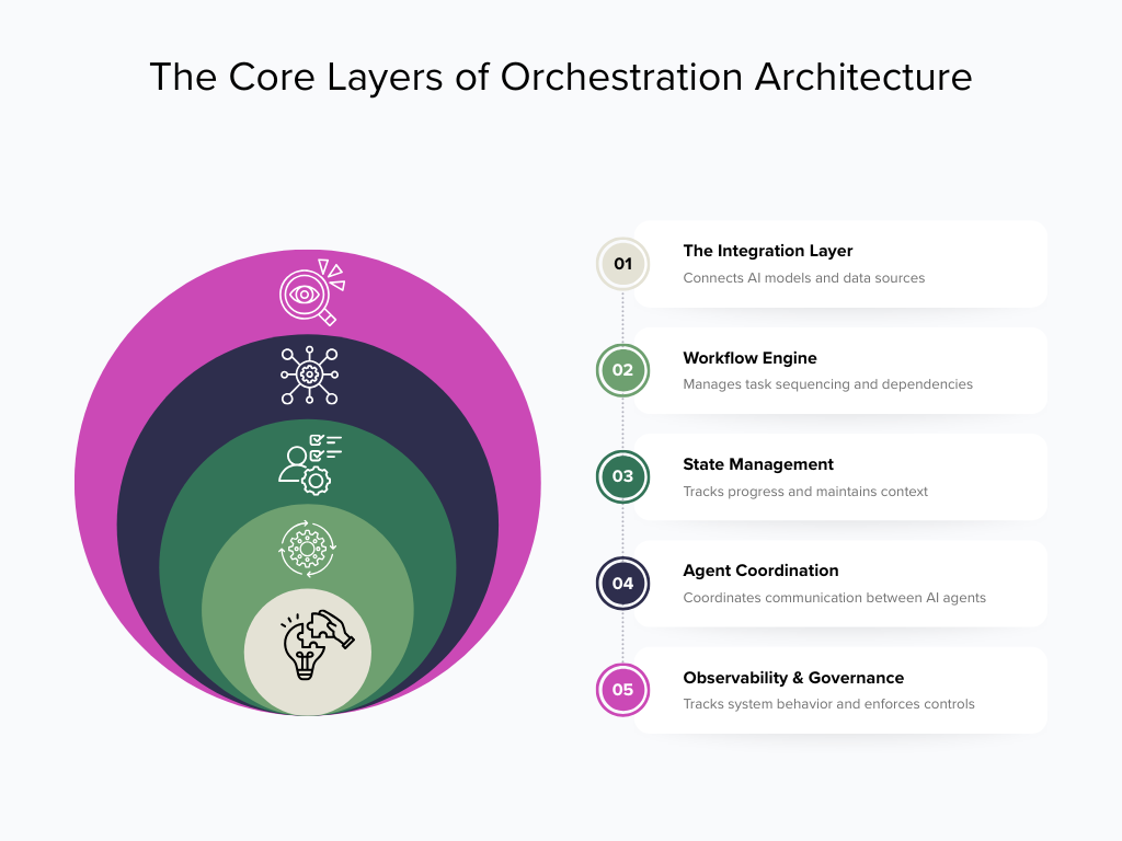 Infographic describing the five core layers of an Orchestration architecture
