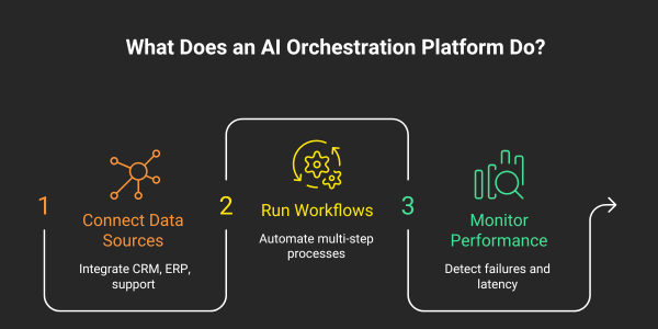 Infographic of AI Orchestration Platform showing three steps: connect data sources, run workflows, and monitor performance