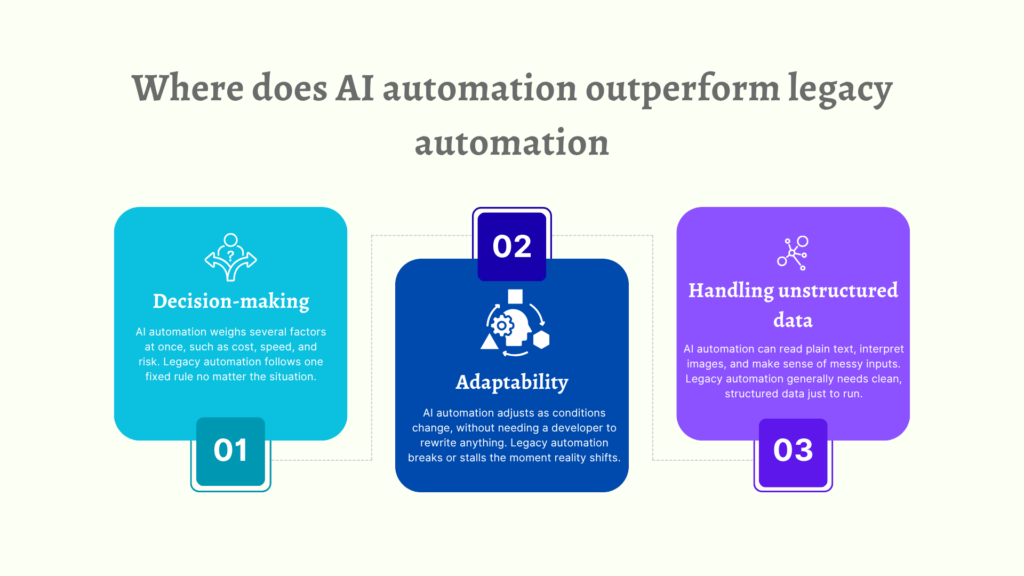 Infographic titled "Where does AI automation outperform legacy automation"
