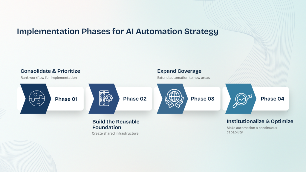 Infographic showcasing the implementation phases for AI automation strategy