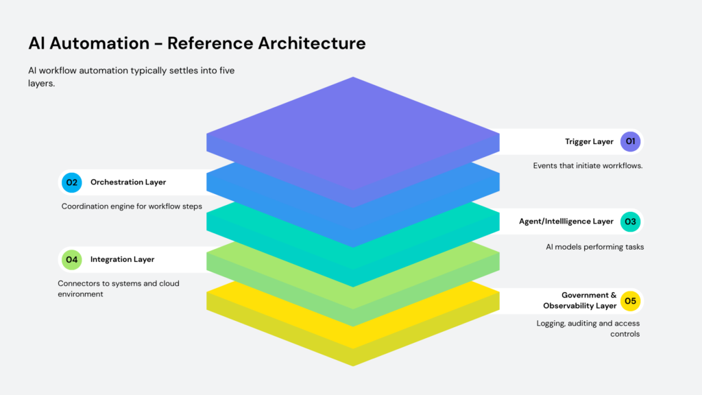 Infographic showcasing the reference architecture for AI workflow Automation.