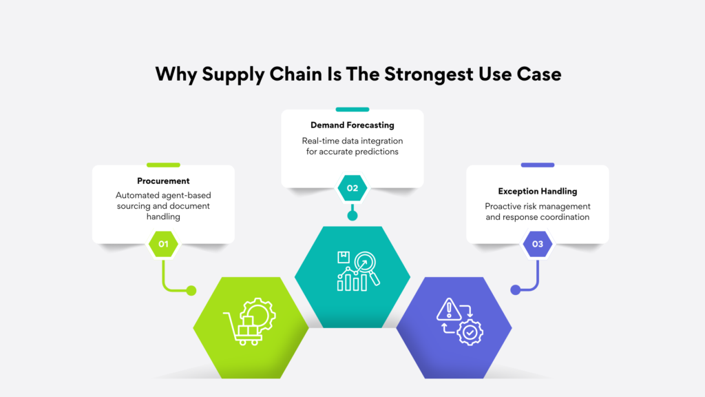 Infographic titled "Why Supply Chain Is The Strongest Use Case" showing three key AI orchestration applications in supply chain operations