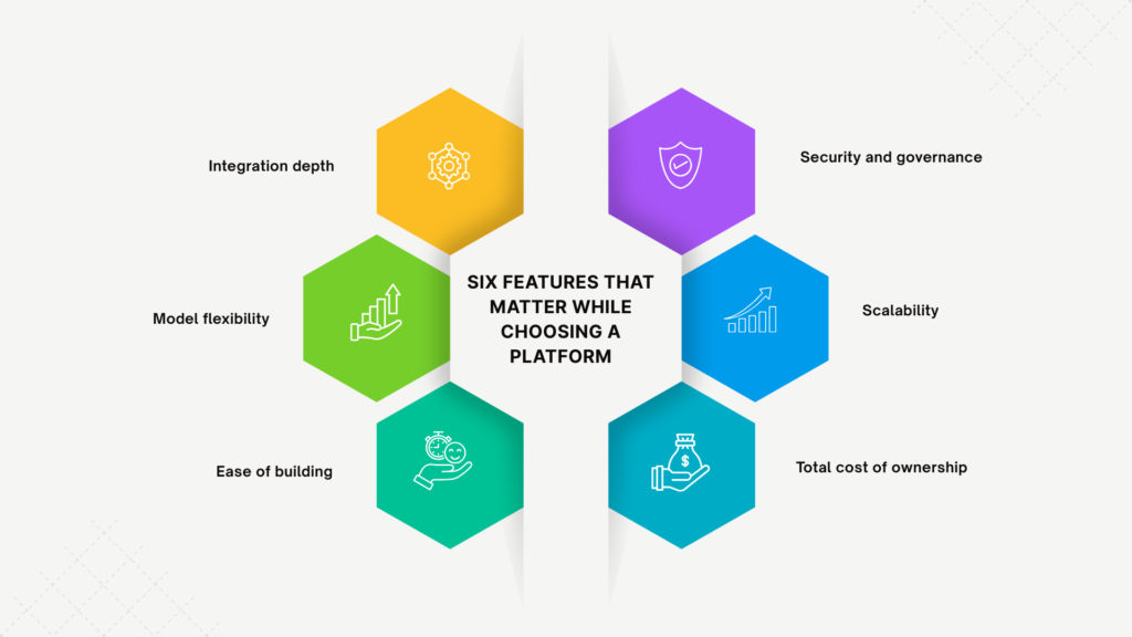 Infographic titled "Six Features That Matter While Choosing a Platform"