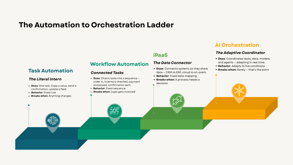 Infographic comparing task automation, workflow automation, iPaaS, and AI orchestration