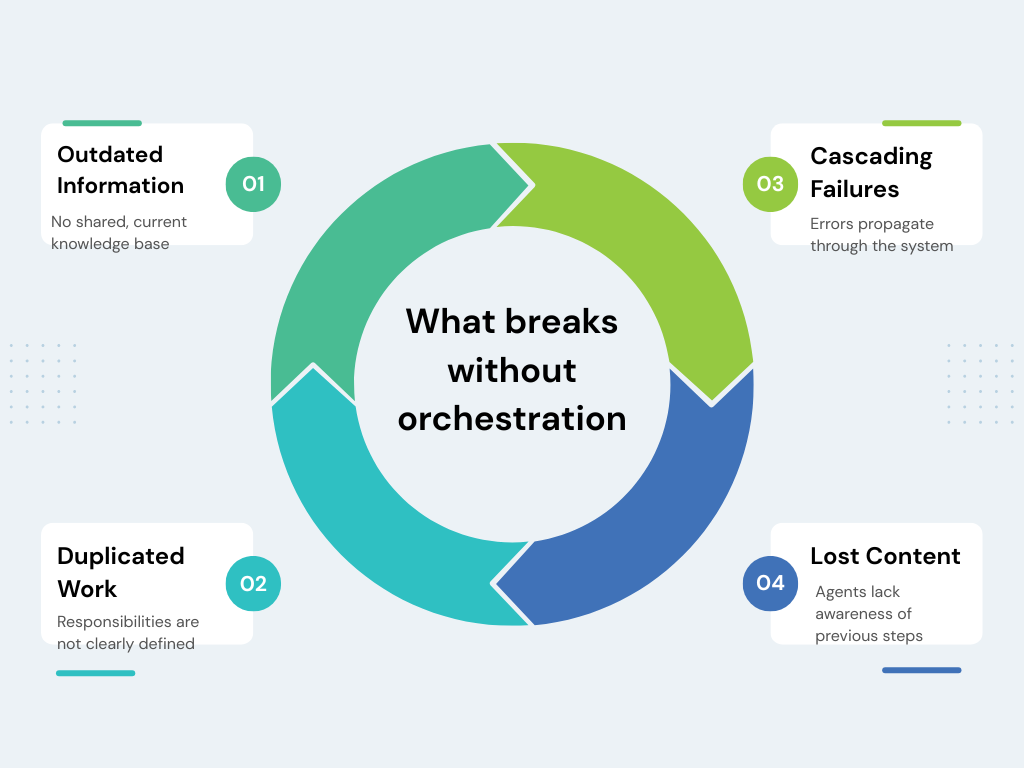 Infographic titled “What breaks without orchestration” featuring a four-segment circular diagram in the center.