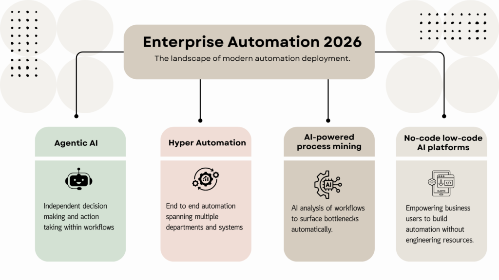 infographic displays the enterprise automation landscape in 2026