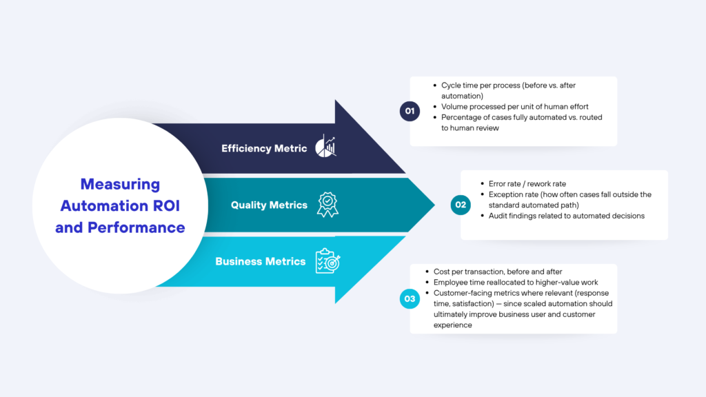 Infographic explaining how to measure automation ROI and performance.
