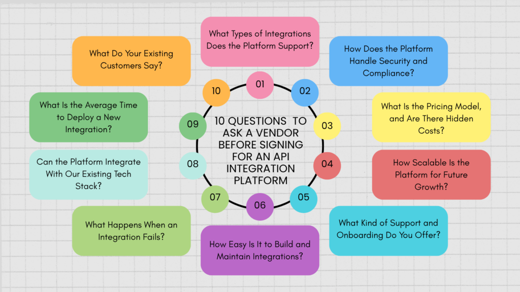 Colorful circular mind map titled "10 Questions to Ask a Vendor Before Signing for an API Integration Platform," with ten numbered questions arranged around a central ring.