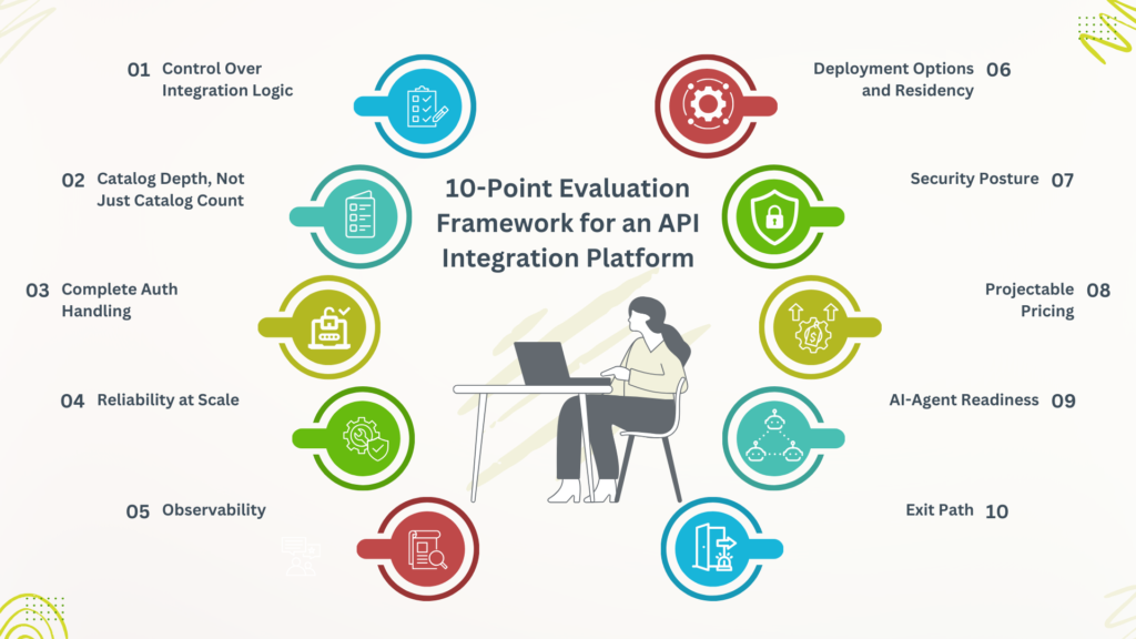 Infographic titled "10-Point Evaluation Framework for an API Integration Platform,"