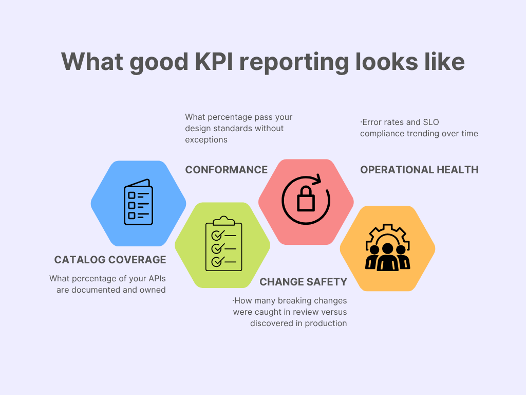 Infographic titled “What good KPI reporting looks like” showing four API governance metrics