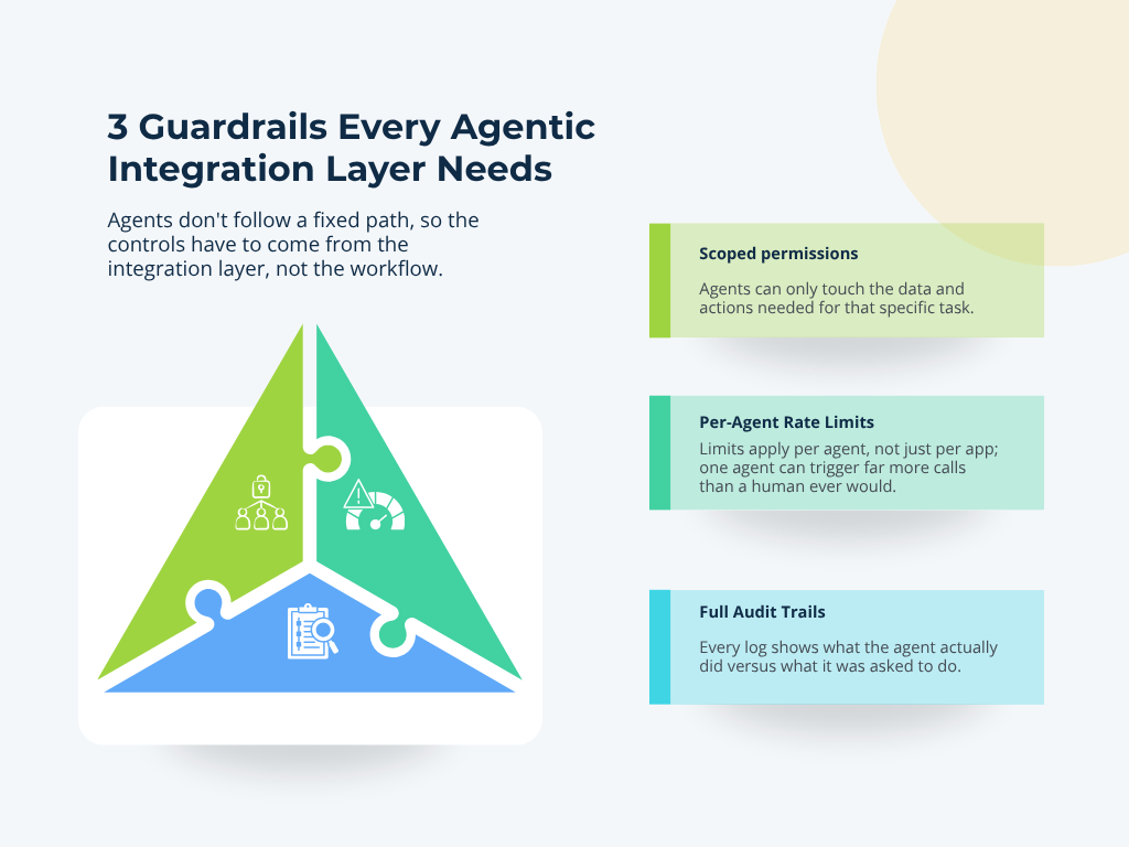 Infographic titled "3 Guardrails Every Agentic Integration Layer Needs" highlighting three governance controls for AI agents