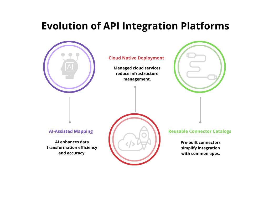 Infographic titled 'Evolution of API Integration Platforms' showing three connected circular icons