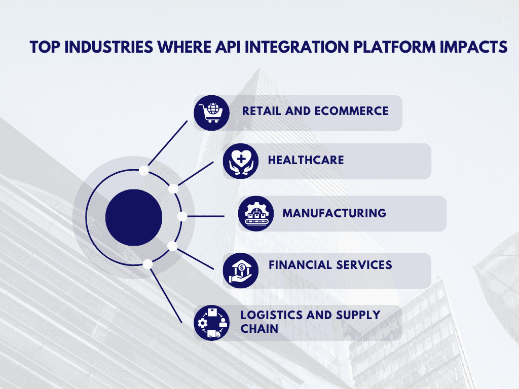 Infographic talking about the Top Industries Where API Integration Platform Impacts