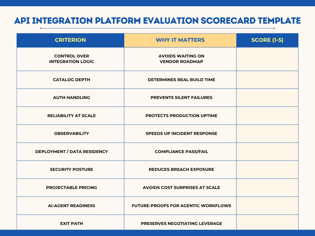 Image is a scorecard template to evaluate API integration platforms