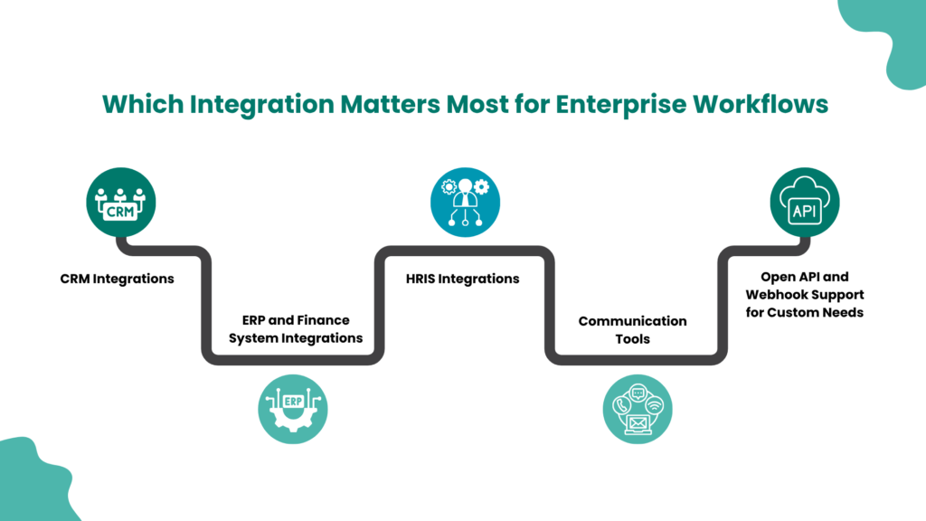 Infographic titled "Which Integration Matters Most for Enterprise Workflows," showing five integration types along a winding path.