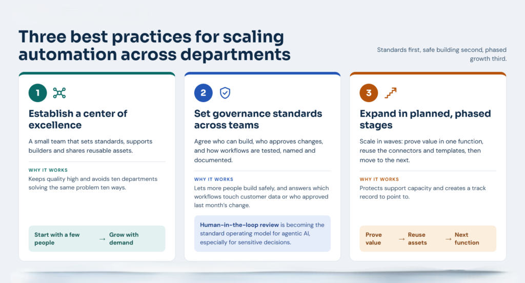 Infographic outlining three best practices for scaling enterprise automation