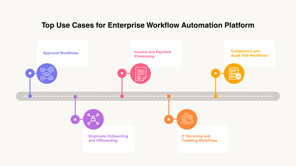 Timeline infographic of top enterprise workflow automation use cases